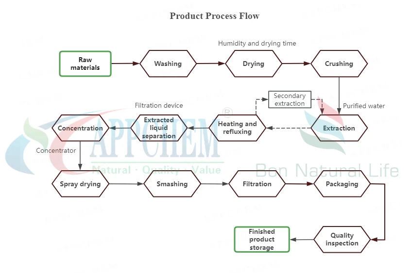 FLOWCHART OF NHDC FLOWCHART OF NHDC